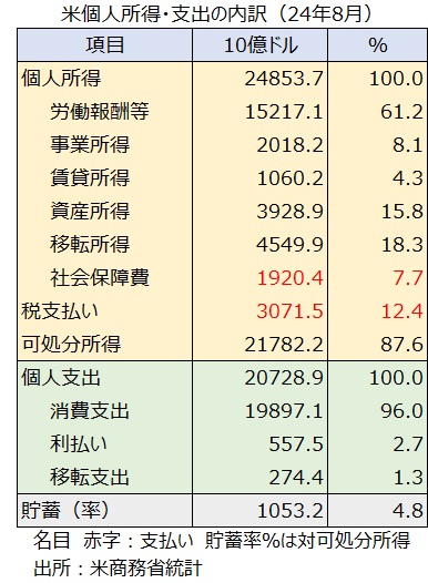 個人所得消費