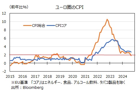 ユーロ圏CPI