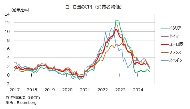 ユーロ圏主要国CPIコア