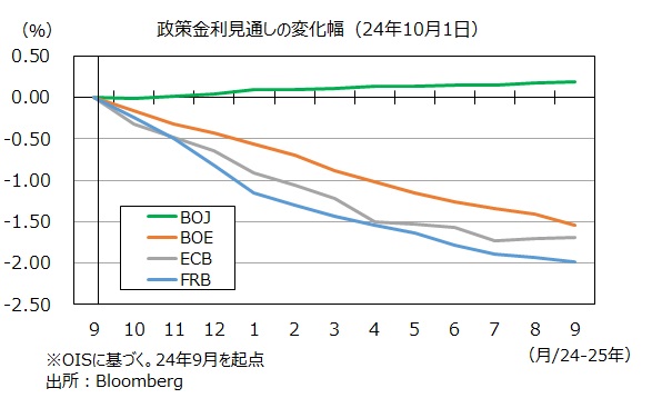 主要中銀の金融政策見通し
