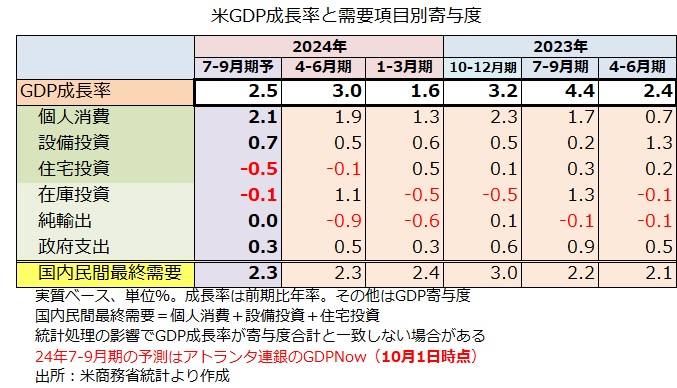 GDPNow