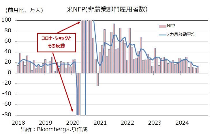 雇用統計 NFP