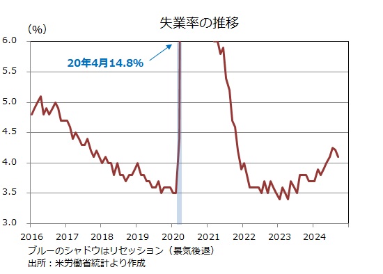 失業率