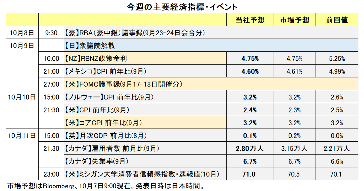 今週の主要経済指標・イベント
