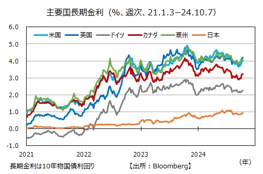 世界の長期金利