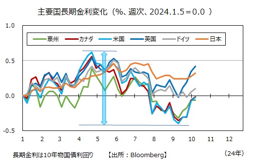 長期金利変化