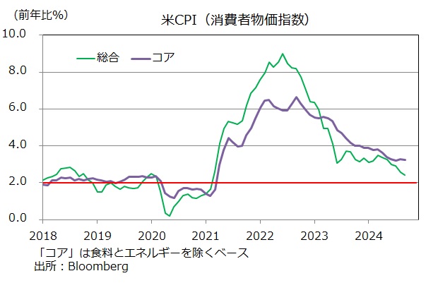 米CPI