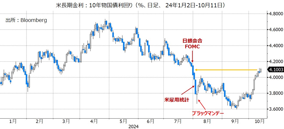 米長期金利