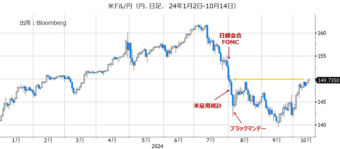 米ドル/円