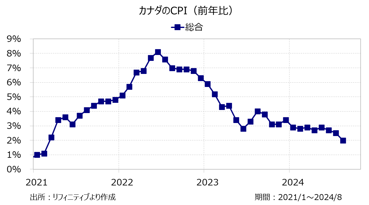 カナダのCPI（前年比）