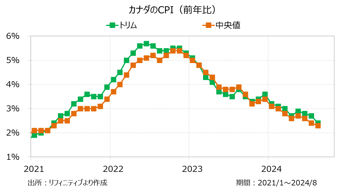 カナダのCPI（前年比）