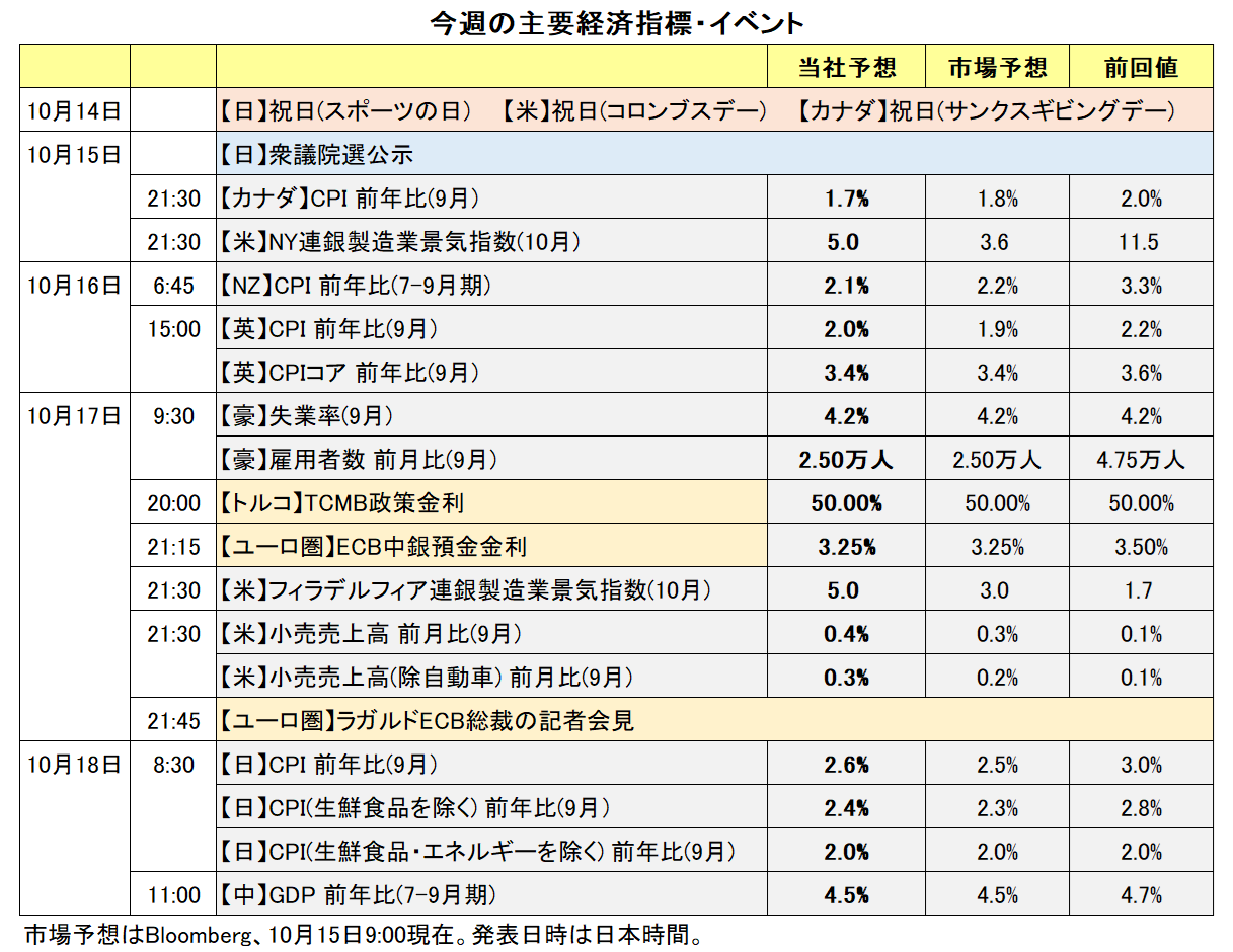 今週の主要経済指標・イベント
