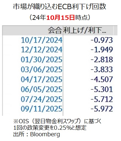ユーロ OIS