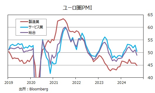 ユーロ圏PMI