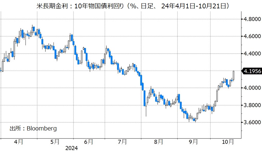 米長期金利