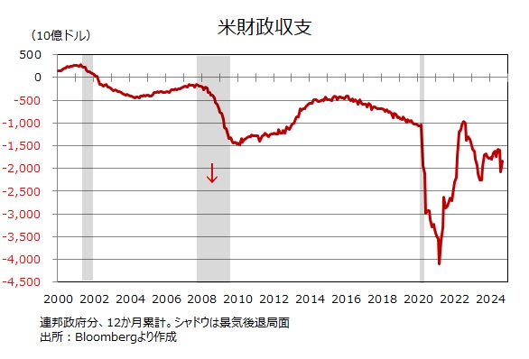 米財政赤字