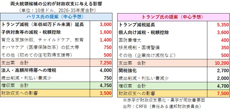 両候補の財政赤字