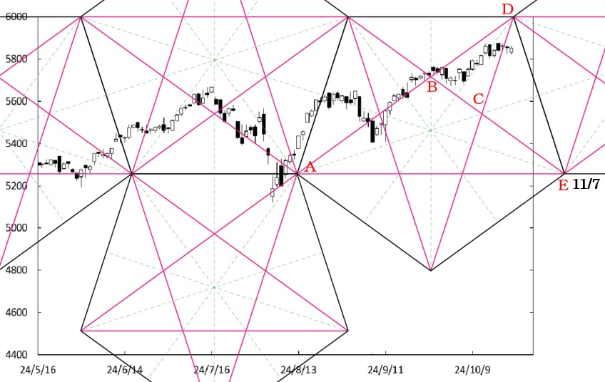 S&P500(現物)のペンタゴンチャート