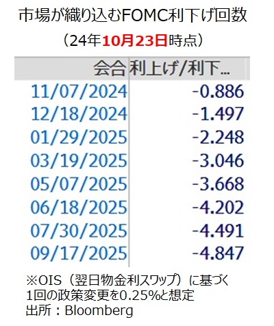 米金融政策見通し