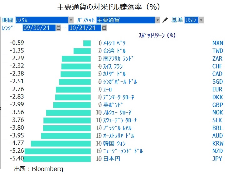通貨騰落率