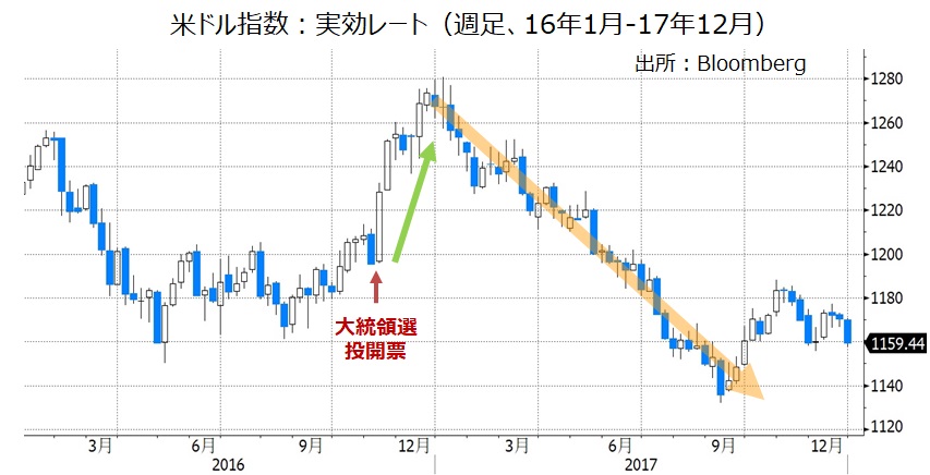 ドル指数 2016
