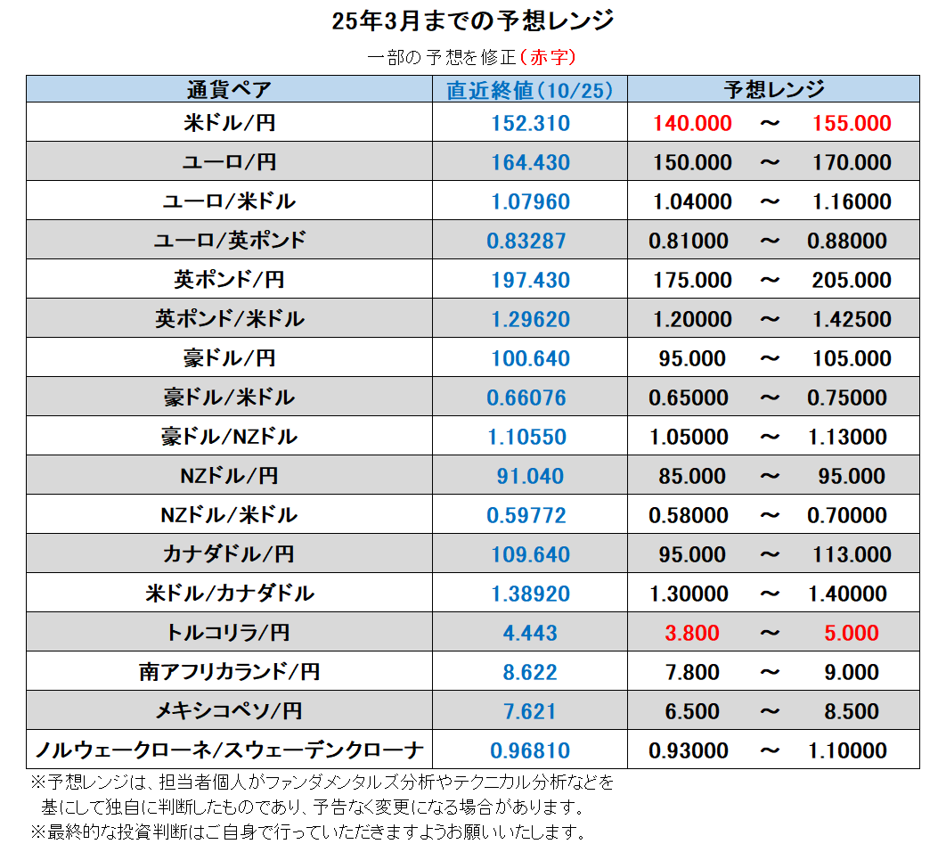 25年3月までの予想レンジ