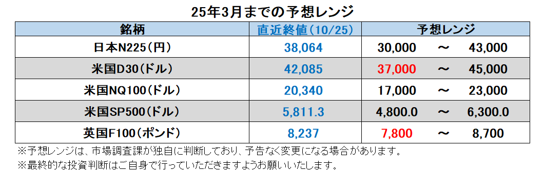 25年3月までの予想レンジ