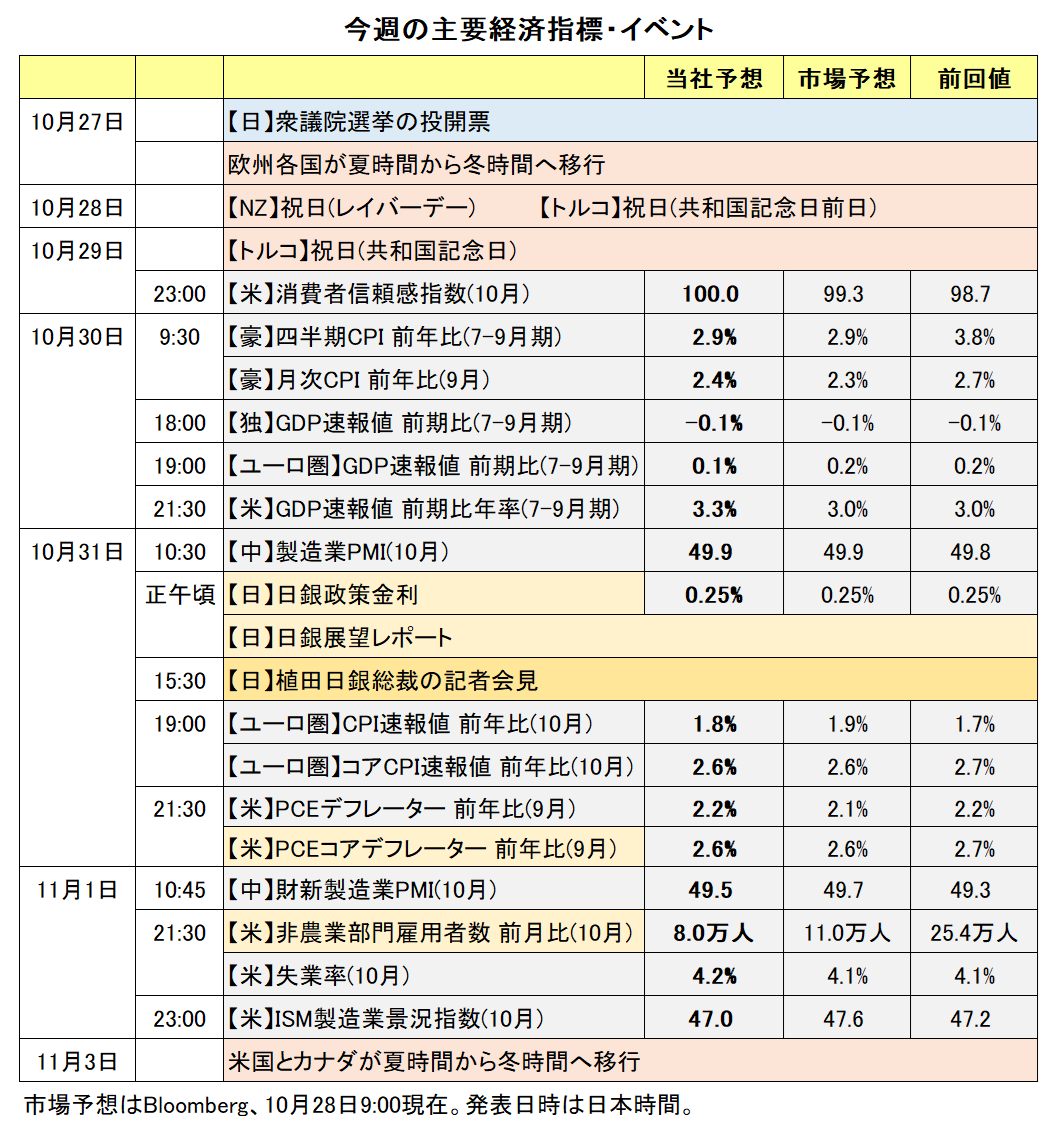 今週の主要経済指標・イベント