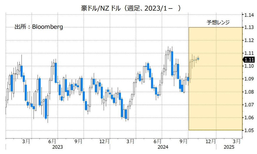豪ドル/NZドル（週足、2023/1- ）