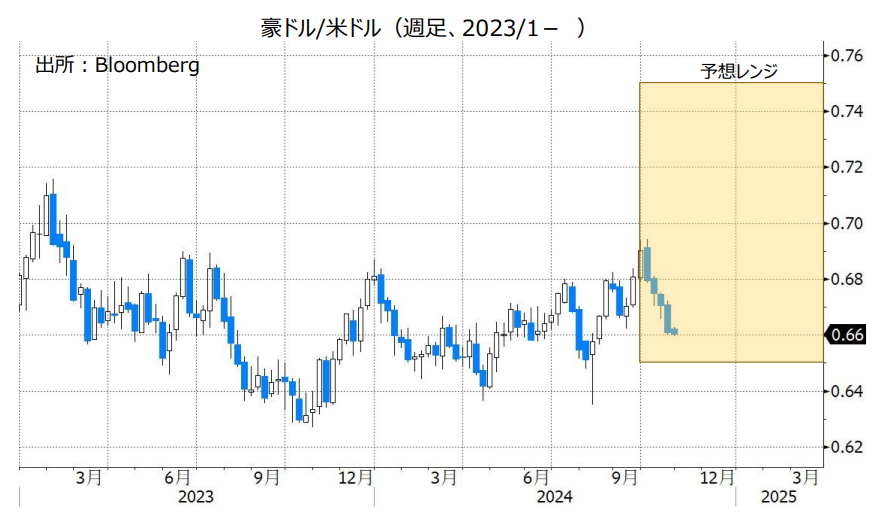 豪ドル/米ドル（週足、2023/1- ）