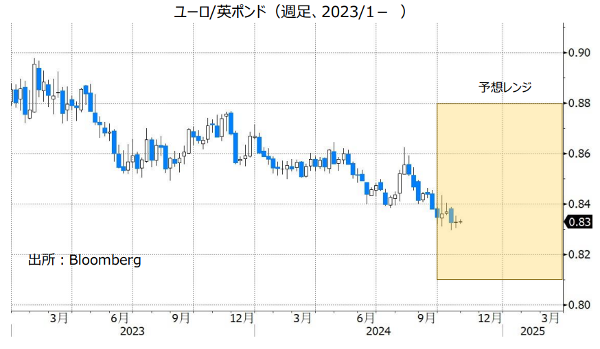 ユーロ/英ポンド（週足、2023/1- ）