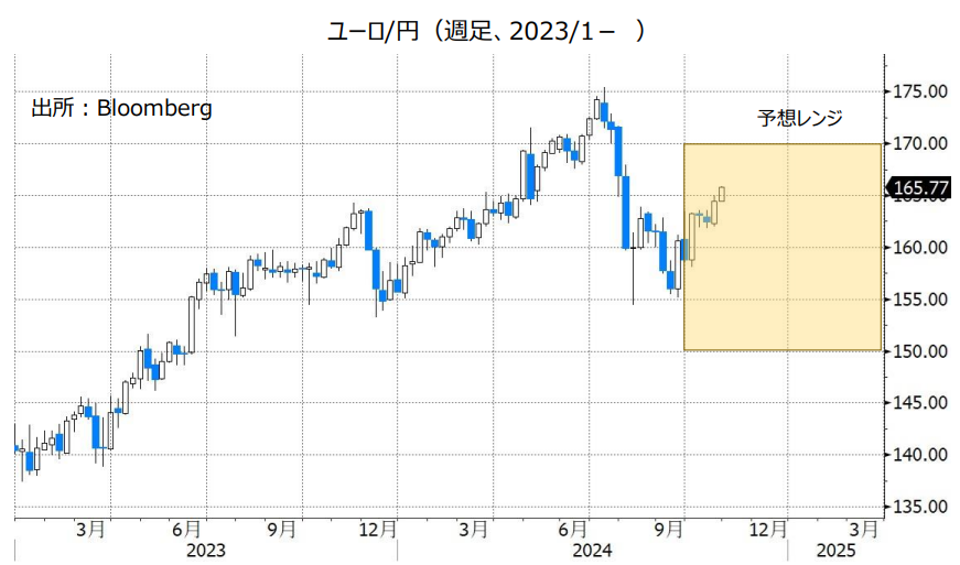 ユーロ/円（週足、2023/1- ）