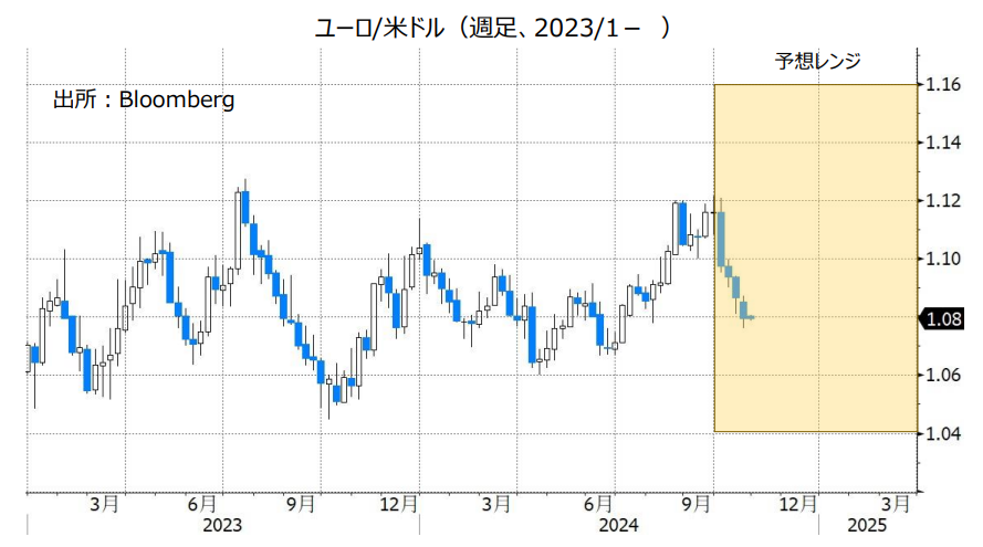 ユーロ/米ドル（週足、2023/1- ）