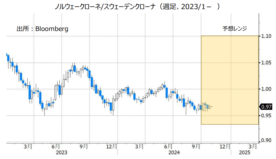 ノルウェークローネ/スウェーデンクローナ（週足、2023/1- ）