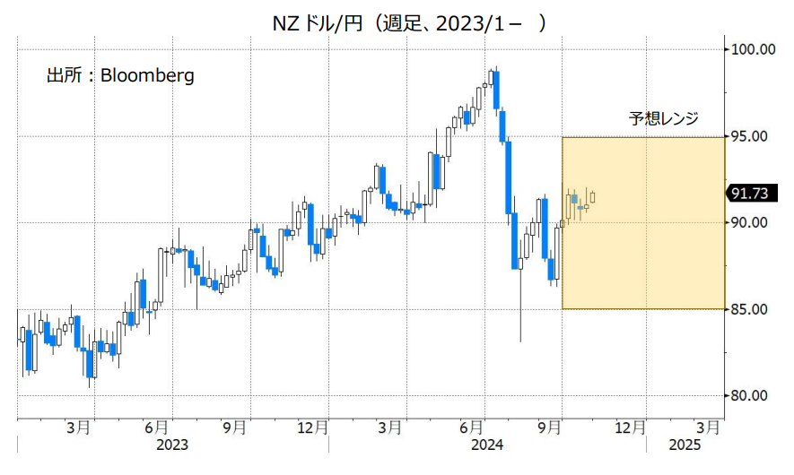 NZドル/円（週足、2023/1- ）