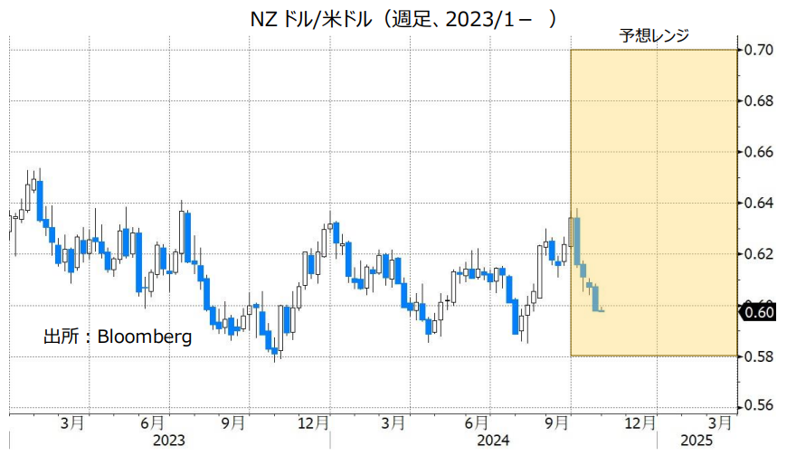 NZドル/米ドル（週足、2023/1- ）