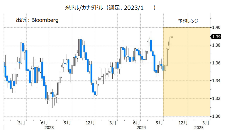 米ドル/カナダドル（週足、2023/1- ）