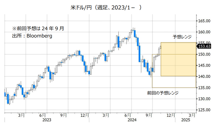 米ドル/円（週足、2023/1- ）