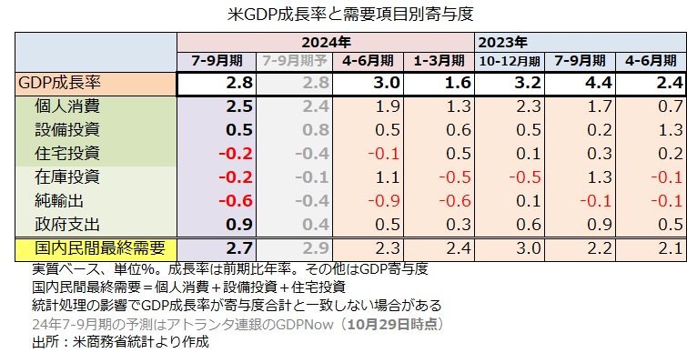 GDP