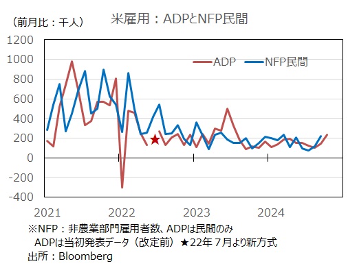 ADPと雇用統計