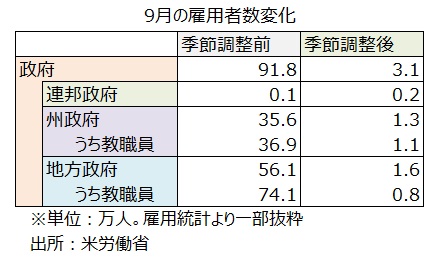 雇用統計 教職員
