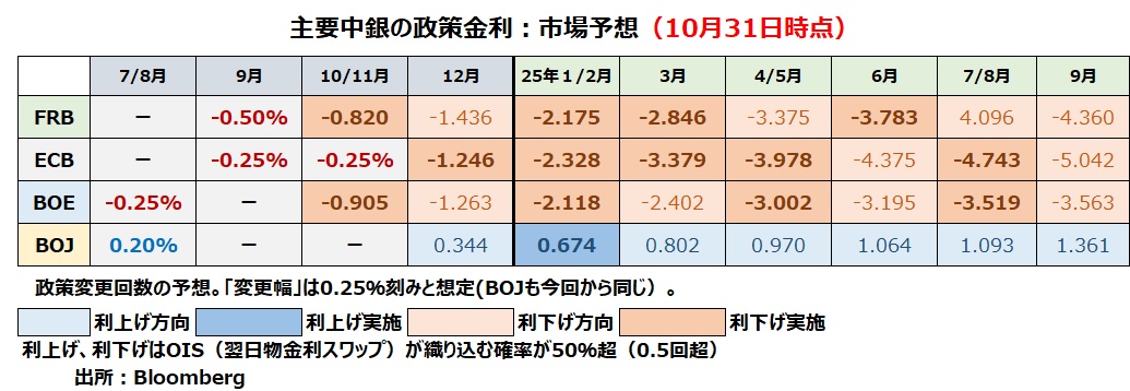 金融政策見通し