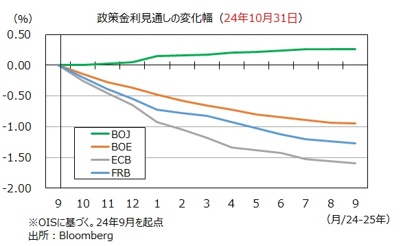 金融政策見通しの推移