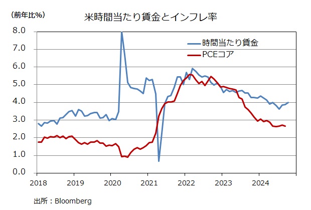 時間当たり賃金