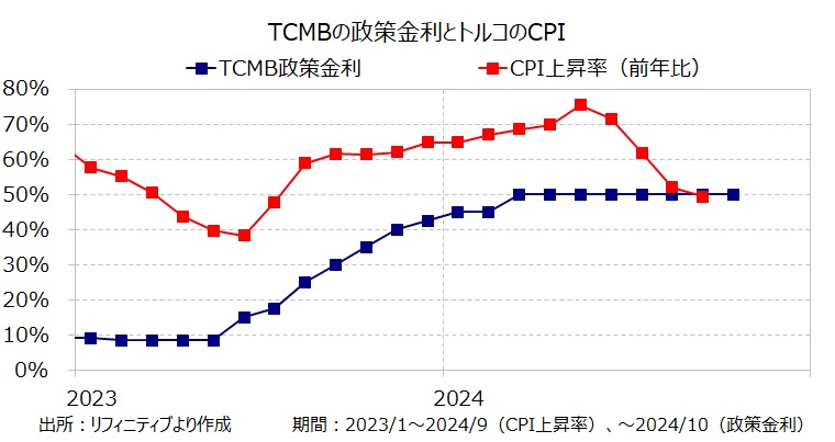TCMBの政策金利とトルコのCPI