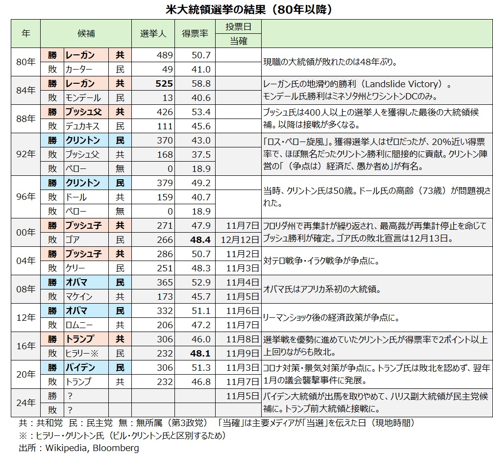 歴代大統領選