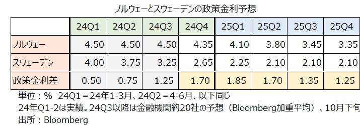 NOKSEK 政策金利見通し