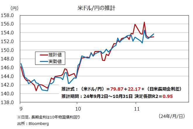 米ドル円と長期金利差