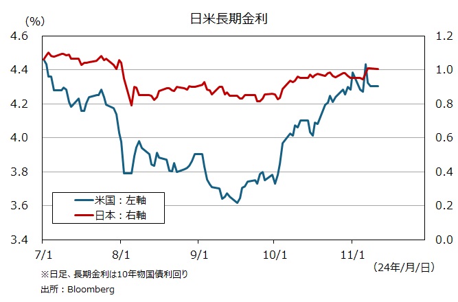 日米長期金利