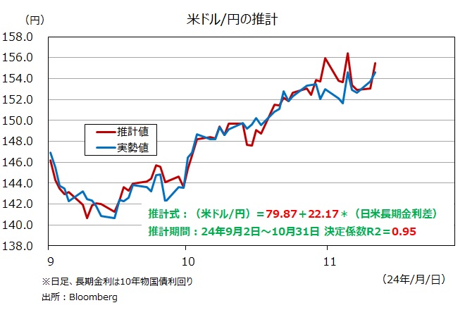 米ドル円と日米長期金利差